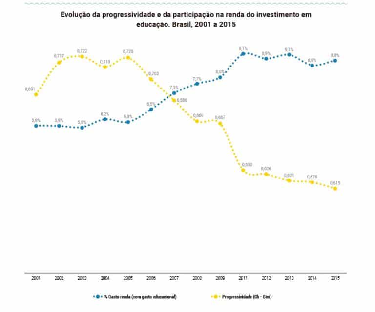 Aumento Do Investimento P Blico Em Educa O Reduziu A Desigualdade De